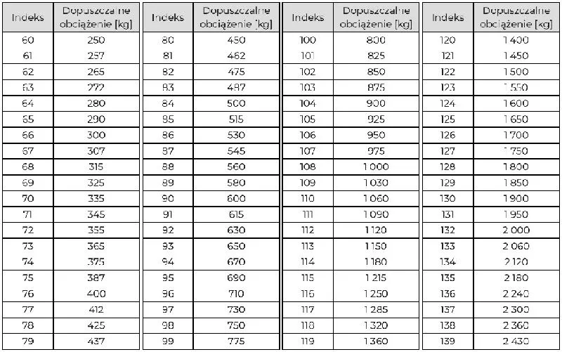 Indeks nośności opon